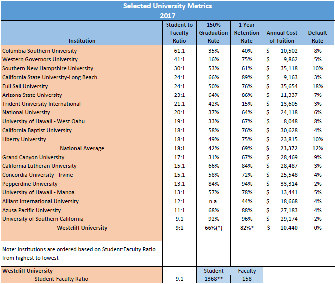 Westcliff University Ranking